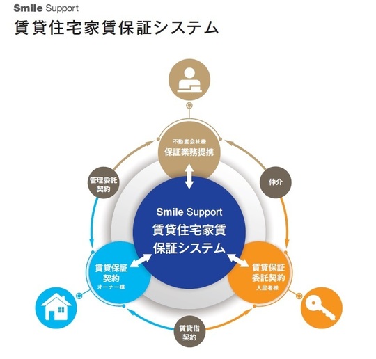 賃貸保証 つくば市で賃貸保証 リフォーム 外壁塗装なら株式会社スマイルサポート